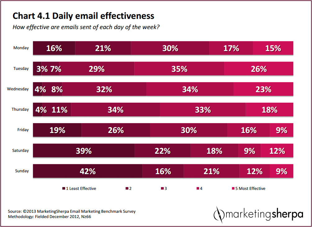 email-send-day email send day
