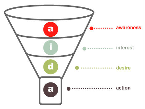 funnel 1 marketing funnel