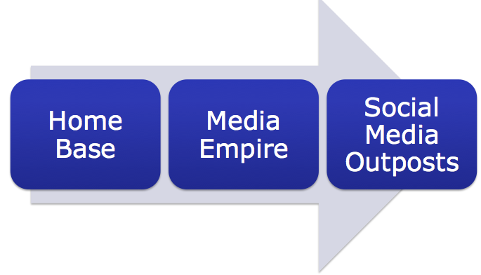 funnel 5 marketing funnel