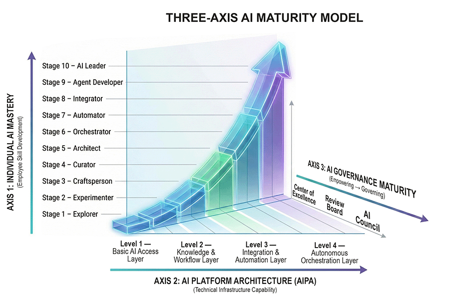 3-Axis AI Tranformation Framework -Advanced 3-Axis AI Tranformation Framework -Advanced